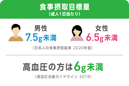 食事摂取目標量（成人1日当たり） 男性:7.5g未満, ./女性:6.5g未満 （日本人の食事摂取基準 2020年版） / 高血圧の方は6g未満 （高血圧治療ガイドライン 2019）