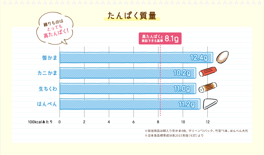 たんぱく質量