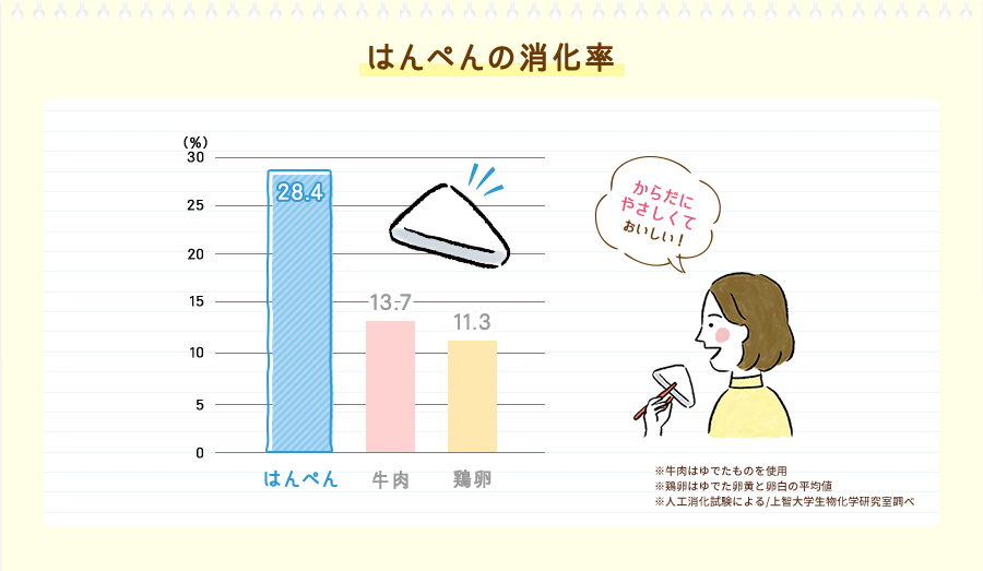 はんぺんの消化率