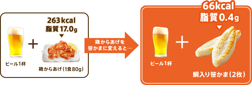 263kcal 脂質17.0g ビール1杯+鶏からあげ(1食80g) 鶏からあげを笹かまに変えると…66kcal 脂質0.4g ビール1杯+鯛入り笹かま(2枚)