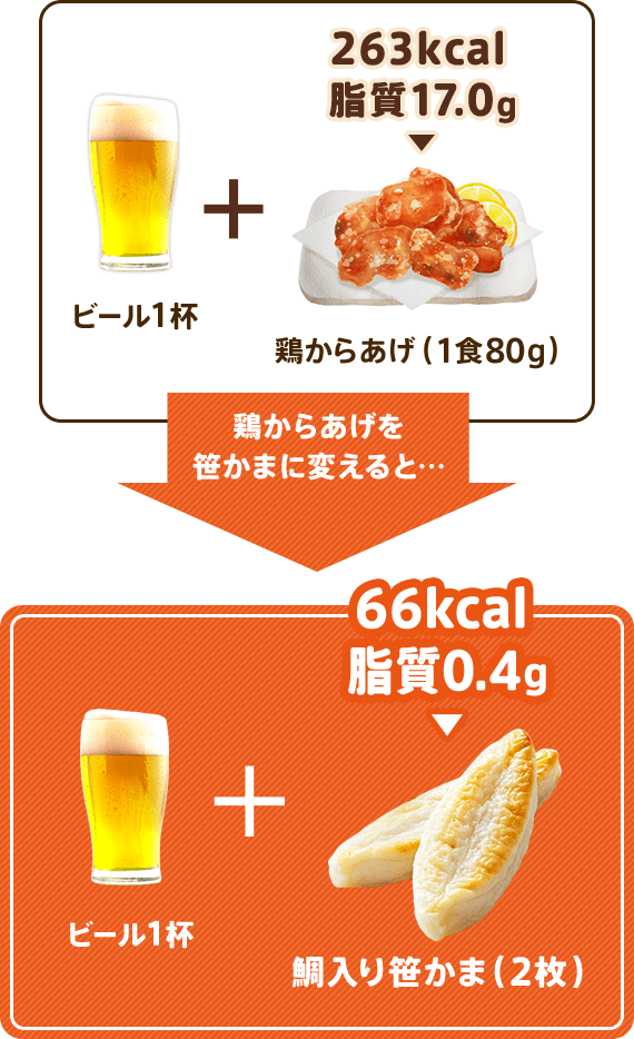 263kcal 脂質17.0g ビール1杯+鶏からあげ(1食80g) 鶏からあげを笹かまに変えると…66kcal 脂質0.4g ビール1杯+鯛入り笹かま(2枚)