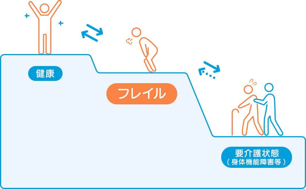 フレイルを表す図