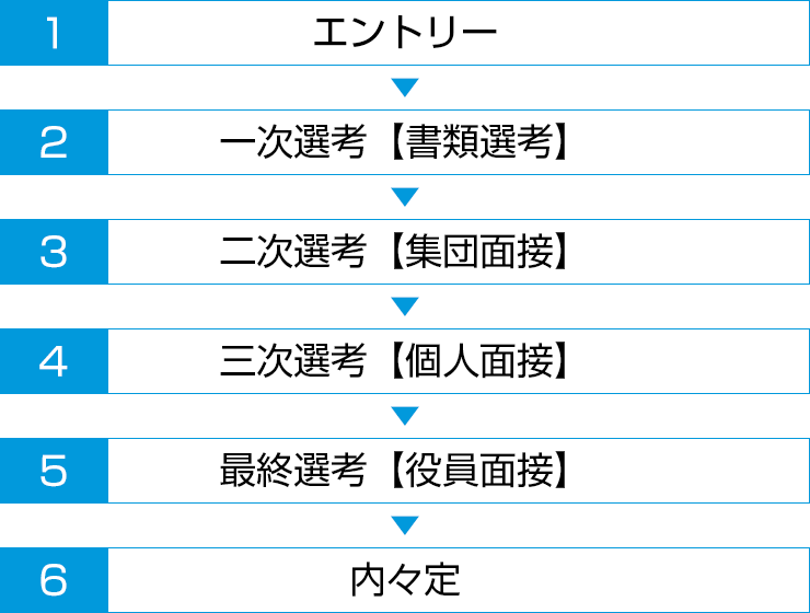 エントリー　一次選考【書類選考】　二次選考【集団面接】　三次選考【個人面接】　最終選考【役員面接】　内々定