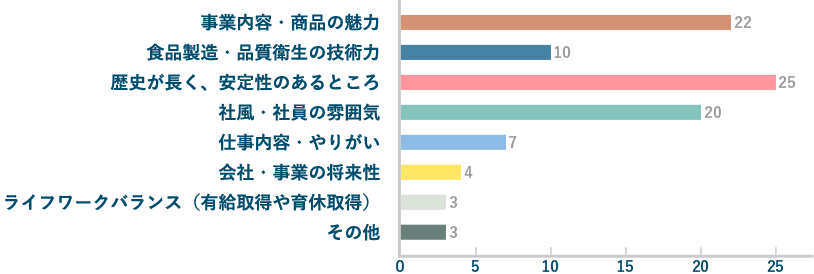 入社の決め手は？