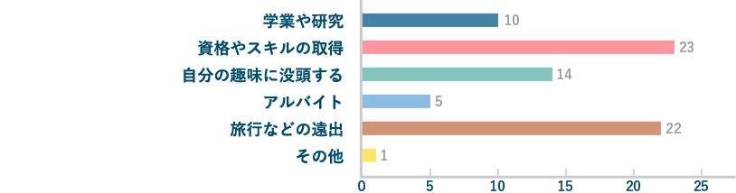 学生時代、もっとやっておけばよかった！