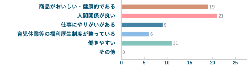 紀文食品で働く！どこが好き？