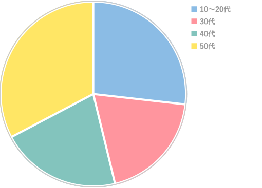 世代比率