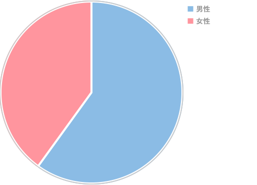 20代～30代の男女比率